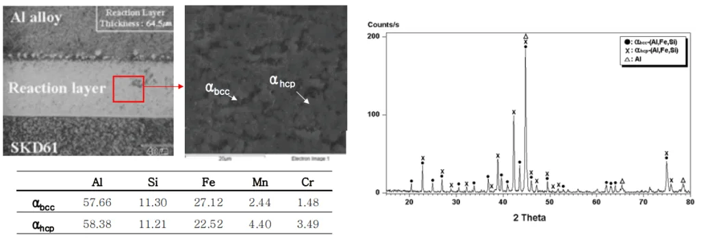 Fig. 4. SEM/EDX and XRD results of soldering specimen of Al-9Si-0.3Mg-0.15Fe-0.5Mn alloy.