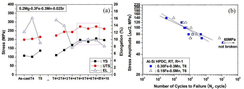 Fig. 10. Results of mechanical properties, (a) tensile, (b) high cycle fatigue.