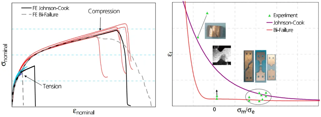 Fig. 3: True stress vs. true strain curves of
tension and compression specimens
Fig. 4: Fracture strain vs. triaxiality from
experiments and two damage models