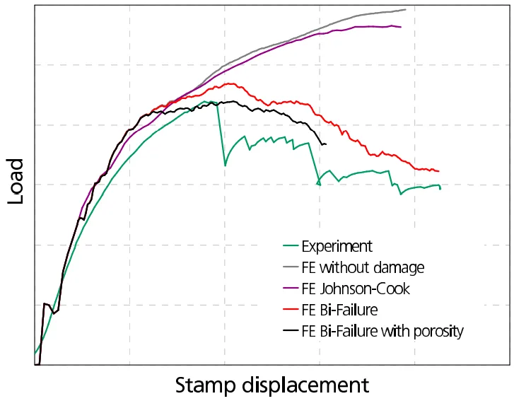 Fig. 10: Measured and calculated load vs. stamp displacement curves of component tests