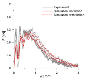 Fig. 5. Comparison between experimental and numerical simulations of the Charpy test for AlSi9MgMn–T1 using a mesh with element lengths of approximately 0.1 mm.