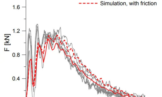 Fig. 5. Comparison between experimental and numerical simulations of the Charpy test for AlSi9MgMn–T1 using a mesh with element lengths of approximately 0.1 mm.