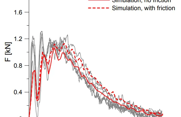 Fig. 5. Comparison between experimental and numerical simulations of the Charpy test for AlSi9MgMn–T1 using a mesh with element lengths of approximately 0.1 mm.