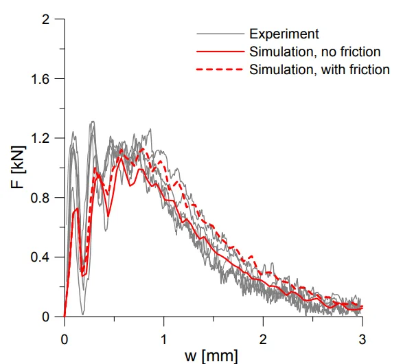 Fig. 5. Comparison between experimental and numerical simulations of the Charpy test for AlSi9MgMn–T1 using a mesh with element lengths of approximately 0.1 mm.