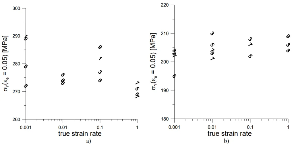 Fig. 1. Plots of the Cauchy stress at 0.05 equivalent plastic strain from uniaxial tests at different strain rates for a)
AlSi9MgMn – T1 and b) AlSi9MgMn – T6.