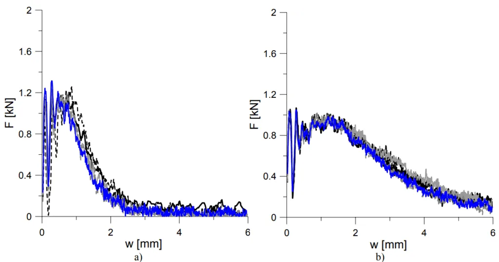 Fig. 3. Plots of the force-displacement measurements from Charpy tests of a) AlSi9MgMn–T1 and b) AlSi9MgMn–T6.