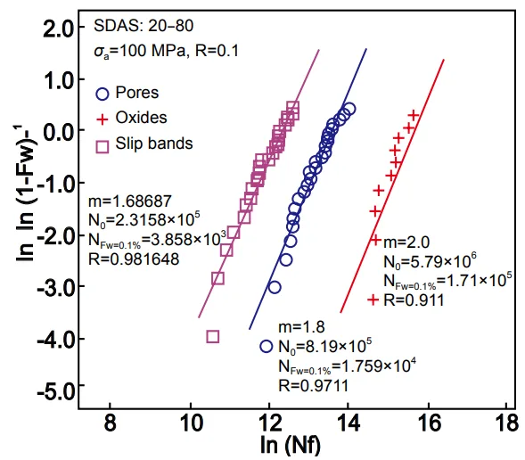 Fig. 1: Two-parameter Weibull plot for fatigue life of a Sr-modified A356 casting alloy sorted by type of crack origin (pore, oxides, or slip bands) observed on fracture [1, 13]
