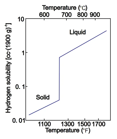 Fig. 5: Hydrogen solubility in pure aluminum [40]