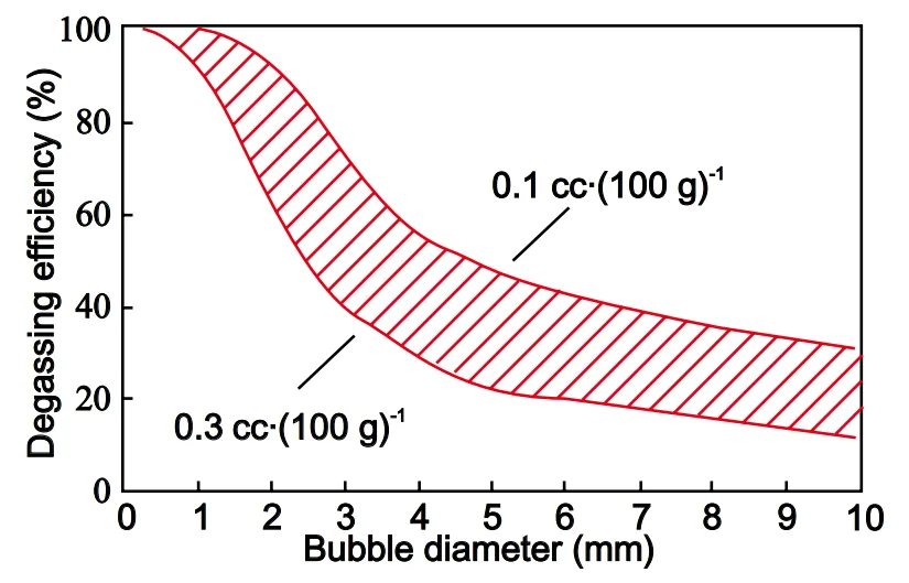 Fig. 6: Calculated degassing efficiency as a function of bubble size [40]