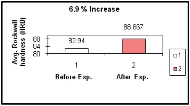 Fig. 5 Expected improvement after validation