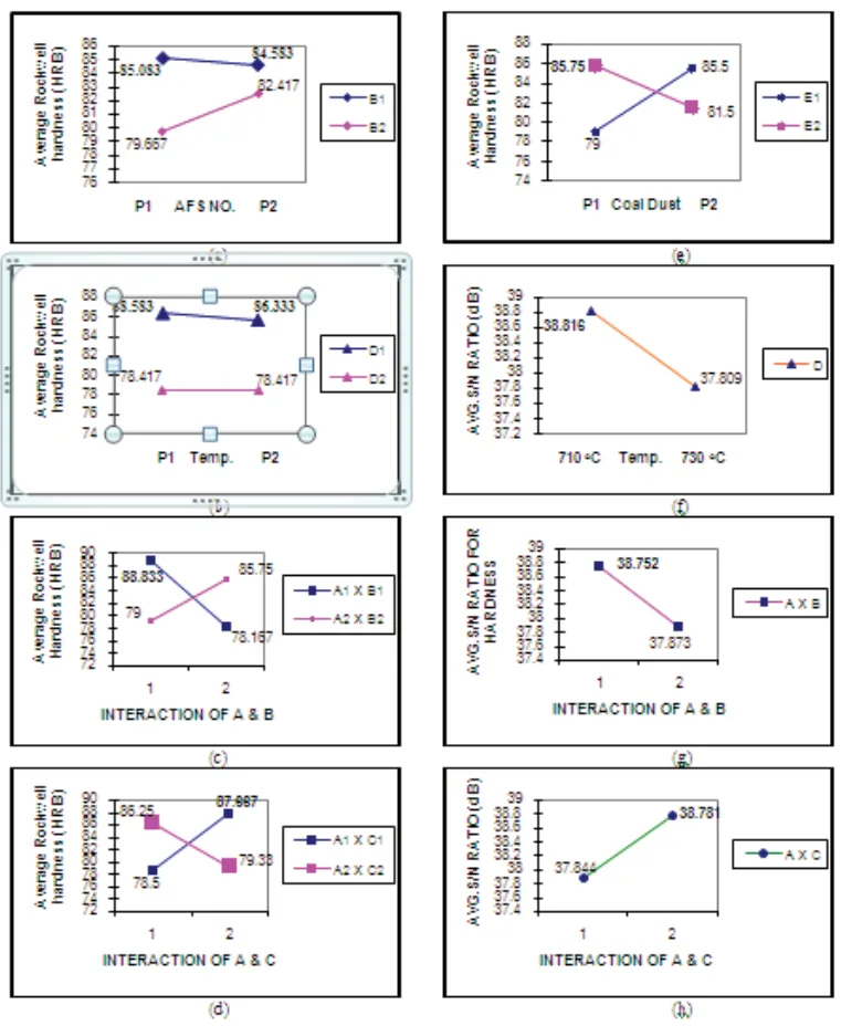 (a),(b),(c),(d)& (e) shows effects of B,D,A´B,A´C& E on process average and (f), (g) & (h) effects of D, A´B & A´C on S/N data.
Fig. 4 Response plots for Rockwell hardness of significant parameters only