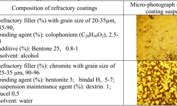 Table 1. The refractory coating for evaporable pattern