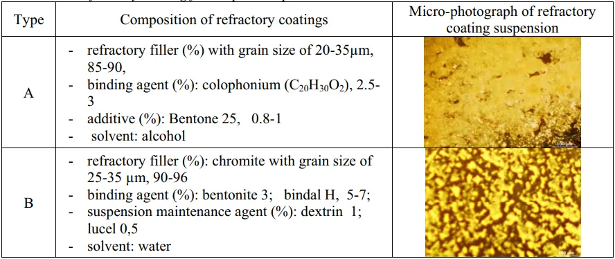 Table 1. The refractory coating for evaporable pattern