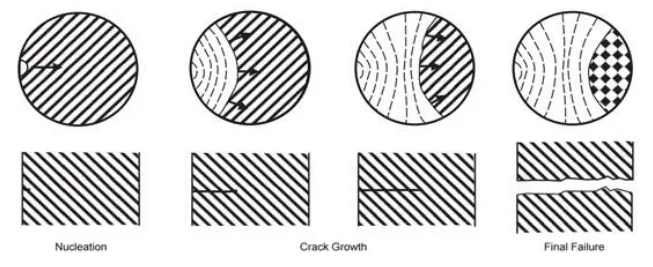 Fig.1. Three stages of fatigue fracture [3] 