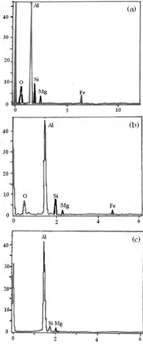 Figure 13: EDX analysis of Al-Si-Mg-Fe alloy worn surfaces (a) sand cast, (b) investment cast, and (c) die cast.