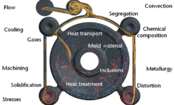 Fig. 1: A challenging task: simulating the casting process to predict component properties. The biggest benefit of the casting process is its ability to perform many tasks at the same time. However, it is also its biggest drawback, as many process parameters are linked to each other and have to be considered simultaneously.