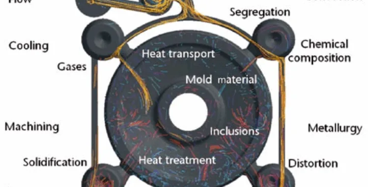 Fig. 1: A challenging task: simulating the casting process to predict component properties. The biggest benefit of the casting process is its ability to perform many tasks at the same time. However, it is also its biggest drawback, as many process parameters are linked to each other and have to be considered simultaneously.