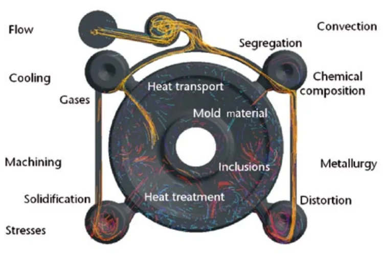  Fig. 1: A challenging task: simulating the casting process to predict component properties. The biggest benefit of the casting process is its ability to perform many tasks at the same time. However, it is also its biggest drawback, as many process parameters are linked to each other and have to be considered simultaneously.