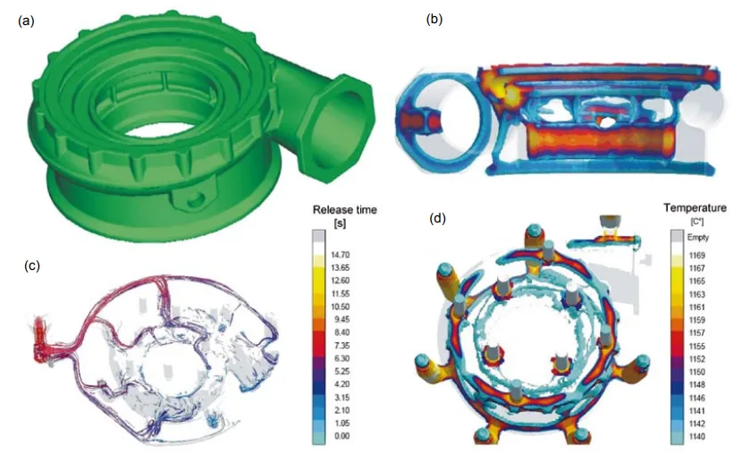 Fig. 4: Set-up of methoding for ductile iron compressor housing. Based on the raw part CAD-model (a) a quick assessment of local thermal modulus was done (b) to determine the gating and risering lay-out (positions of chills and feeders). Subsequently the entire lay-out is simulated. Mold filling (c) and solidification (d) can be predicted quantitatively [7].