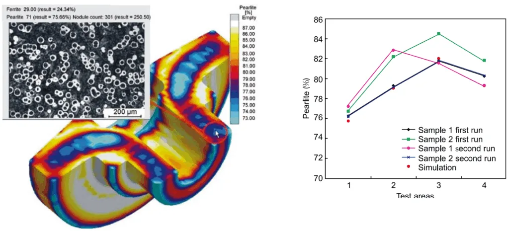Fig. 9: Assessment of microstructures and mechanical properties for ductile iron. Due to the consideration of nucleation, phase distribution, segregation of alloying elements and local cooling during solid state reactions, the ferrite/pearlite distribution can be predicted quantitatively. This allows the introduction of simulation into the quality system of a foundry, here shown using the example of a ductile iron hub (left). The accuracy of the simulation results (shown here by comparing the experimental findings and simulation results) helps to reduce continuous testing within the foundry at a customer site (right).