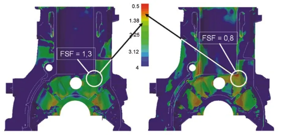 Fig. 23: Impact of as-cast residual stresses on durability of a cast iron engine block. The classical life time prediction does not consider stresses resulting from manufacturing. The stress free casting shows a safety margin of 130% in a critical area (left). If residual stresses from the casting process are considered as an additional load, the safety margin in the critical area drops down to 80% (right). On the other hand, compressive residual stresses will increase the durability [12].