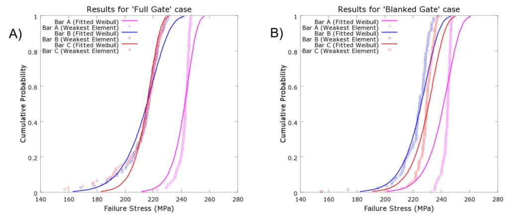 Fig.5: A comparison of the cumulative distributions of true fracture stress produced by repeated evaluation of the defect mapping algorithm, and the Weibull statistics that the mapping parameters are based on.