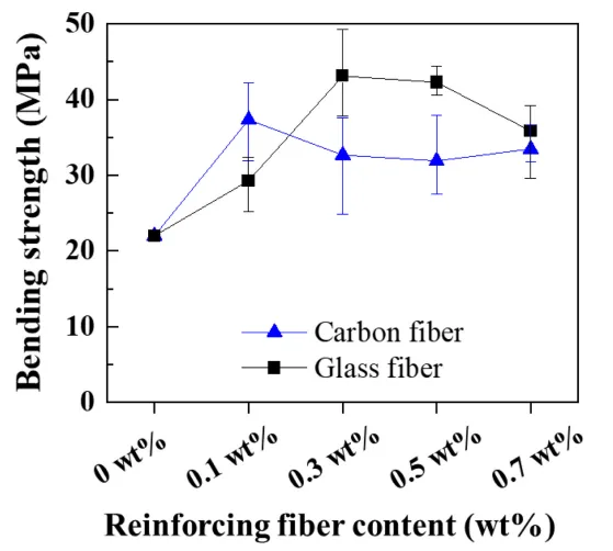 Fig. 4. Effect of the content of reinforcing fibers on the bending
strength of KCl-based salt cores.