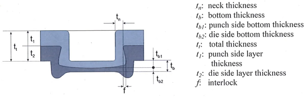 Fig. 3. Geometric dimensions and relevant characteristic values of a clinching point [9]