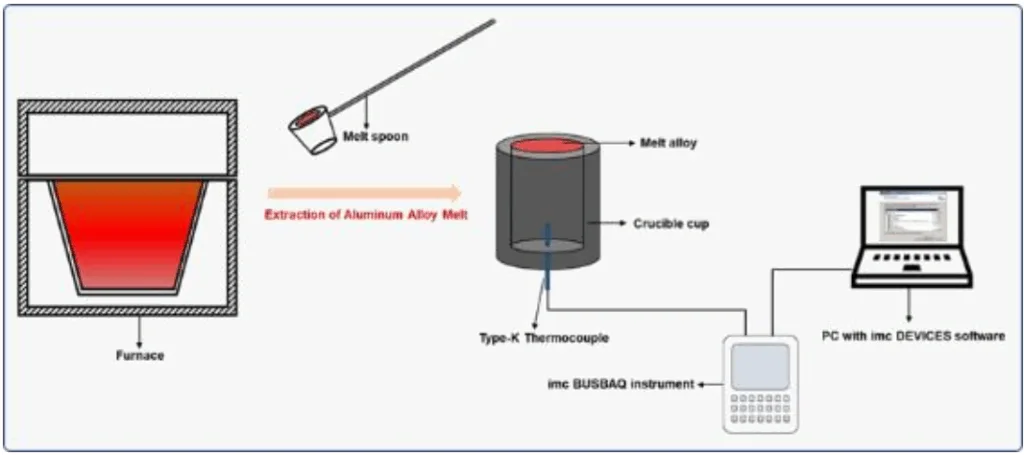 Figure 1 Experimental schematic diagram of aluminumalloymelt quality analysis