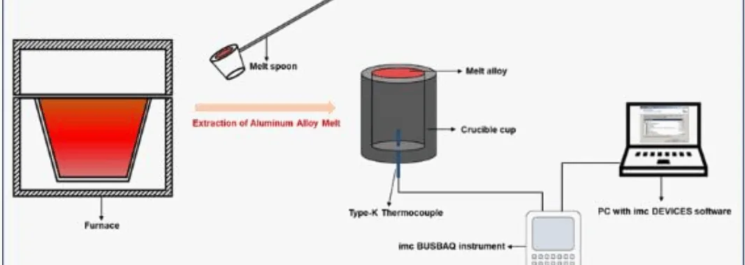 Figure 1 Experimental schematic diagram of aluminumalloymelt quality analysis
