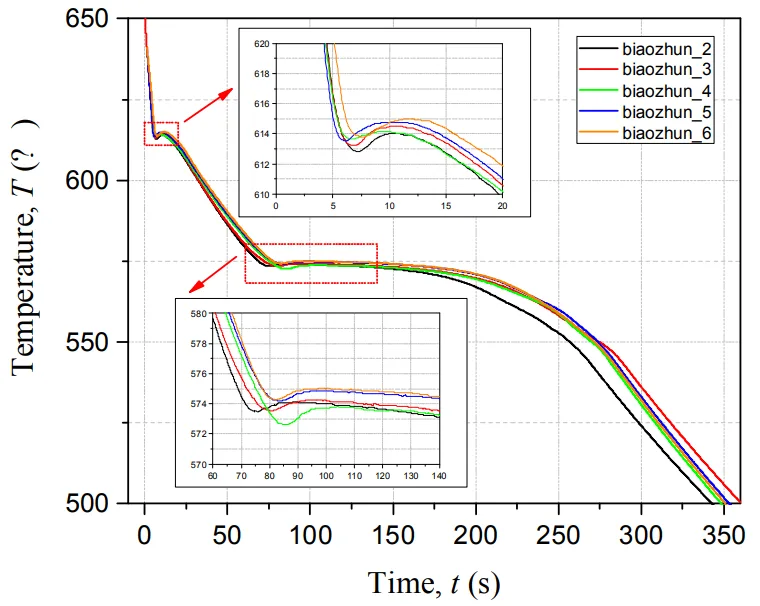 Figure 2 Cooling curve and its higher-order derivatives