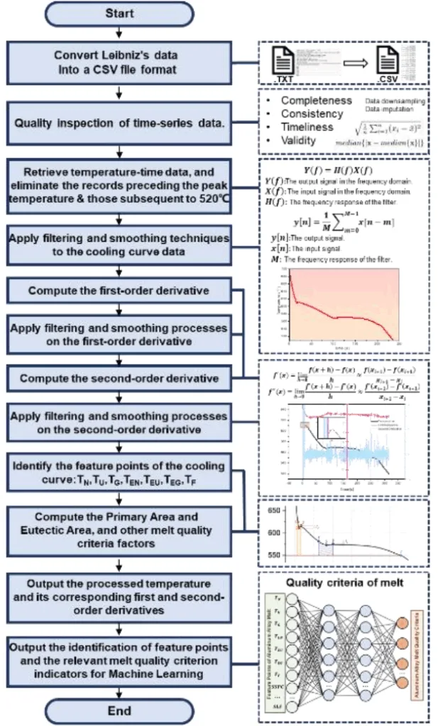 Figure 3 Melt quality analysis programflowchart