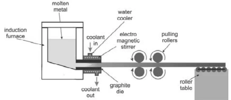 Fig. 3. Scheme of stand to continuous casting of grey cast iron ingots with circular section
