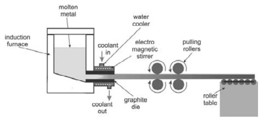 Fig. 3. Scheme of stand to continuous casting of grey cast iron ingots with circular section 