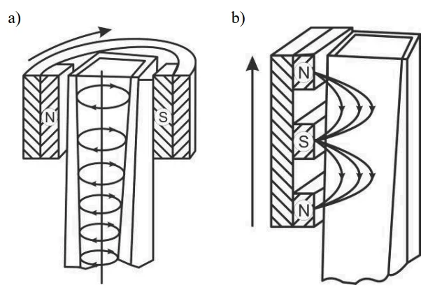 Fig. 1. The scheme of an electromagnetic stirrer enforcing (a) rotary reversion, and (b) oscillatory motion of liquid metal along the axis originating ingot [5] 