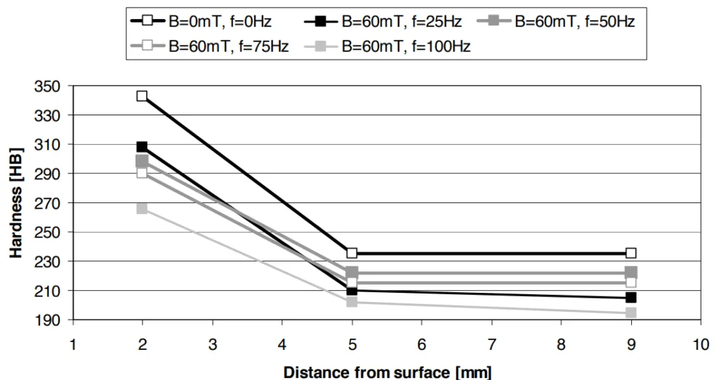 Fig. 9. Influence of the electromagnetic field on hardness distribution on cross-section of grey cast iron continuous ingot