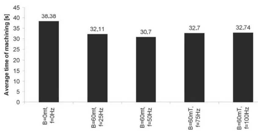 Fig. 10. Influence of the electromagnetic field on machinability of grey cast iron continuous ingot 