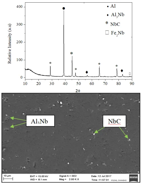 Fig. 2. (A) XRD results of the Al-3.5FeNb-1.5C master alloy; (B) SEM microstructure of dispersed intermetallic particles extracted from Al-3.5FeNb1.5C master alloy. XRD, X-ray diffraction