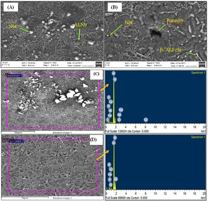 Fig. 8. SEM images of Al-Si9.8-Cu3.4 alloy: Experimental runs of (A) R5 at 0.1 wt.% of Al3.5FeNb1.5C and 0.5 wt.% of Al-6Ni with base alloy and (B) R25 at 1.0 wt.% of Al3.5FeNb-1.5C with base alloy; EDX pattern of (C) Experimental run R5 and (D) Experimental run R25