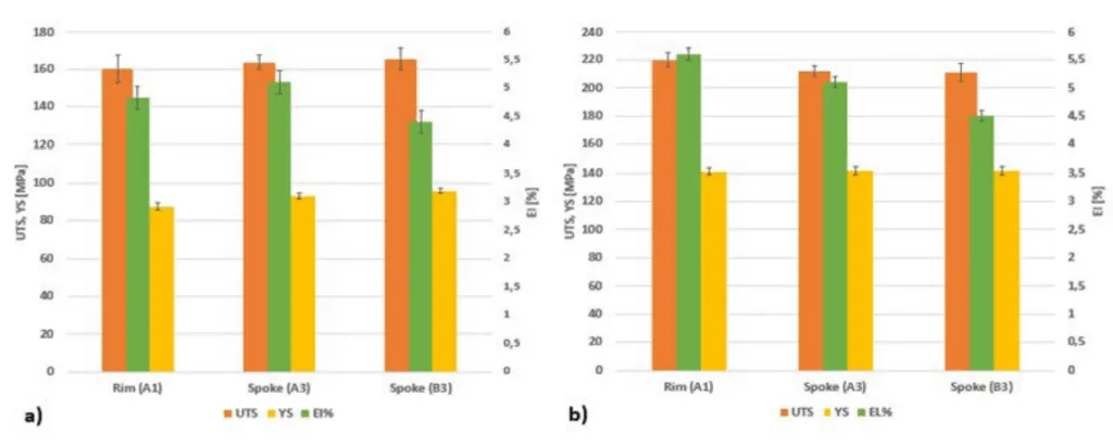 Fig.3 - Tensile properties from as-cast (a) and T6 (b) wheels.