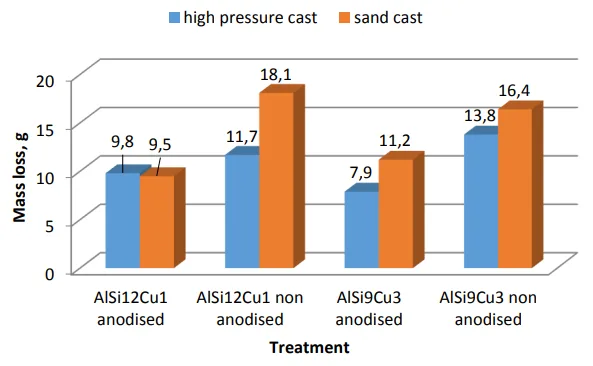 Fig. 3. Comparison of abrasion of pressure castings