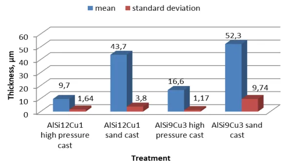 Fig. 8. Comparison of anodic layer thickness