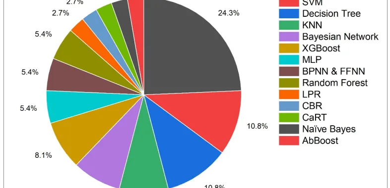 Fig. 1. Types of ML models used foundry automation and quality control