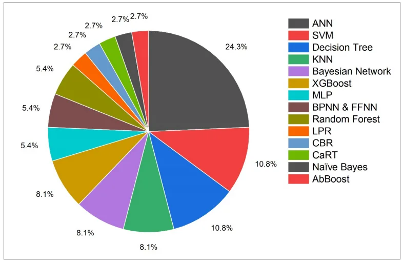 Fig. 1. Types of ML models used foundry automation and quality control
