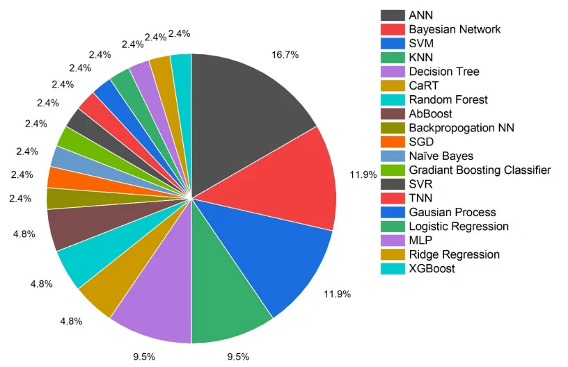 Fig. 2. Types of ML models used in material design, melting and defect prediction