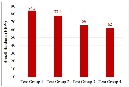 Fig. 4. Brinell hardness of the samples produced by cold chamber HPDC  and conventional casting methods