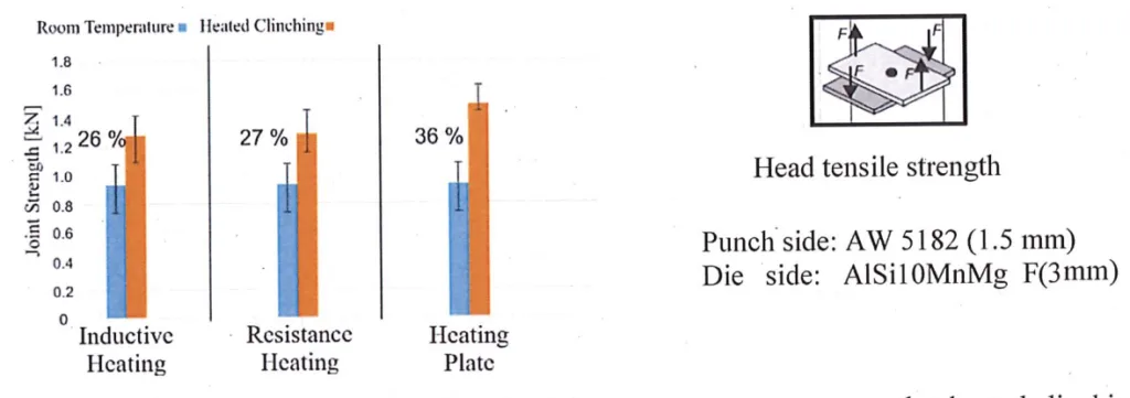 Fig. 9. Head tensile strength of the clinching joints at room temperature and at heated clinching for different heating methods