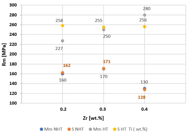 Fig. 1. Ultimate tensile strength, Mm NHT – metal mold non heat  treatment, S NHT – Shell non heat treatment, Mm HT - metal  mold heat treatment, S HT - Shell heat treatment