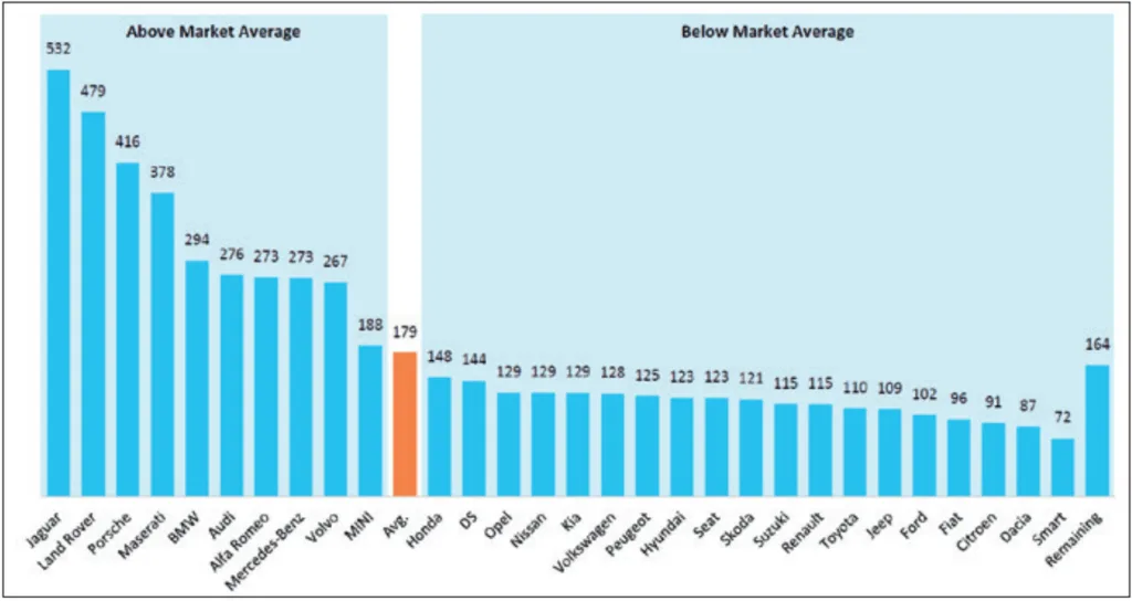 Figure 3. Average Al Content per Vehicle by Brand 2019, (Net Weight in Kg) [5]
