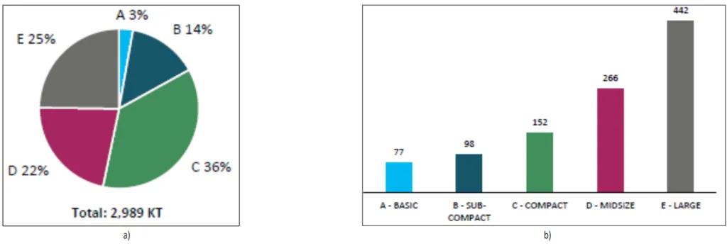 Figure 5. a) Total AL Content by Vehicle Segment (2019, Net Weight in %), b) Average AL Content by Vehicle Segment (2019, Net Weight in kg) [5]